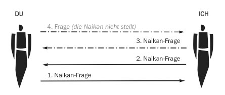 Naikan Geben und Nehmen